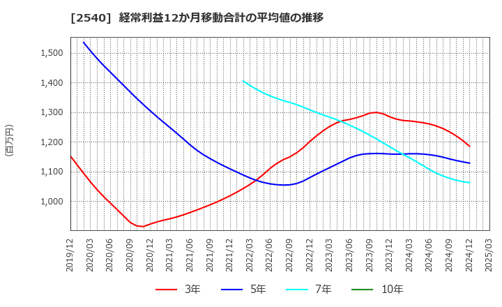 2540 養命酒製造(株): 経常利益12か月移動合計の平均値の推移