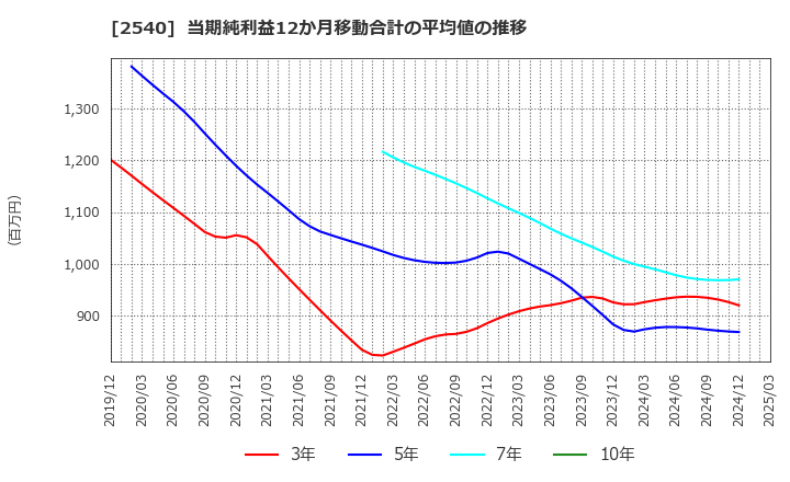 2540 養命酒製造(株): 当期純利益12か月移動合計の平均値の推移