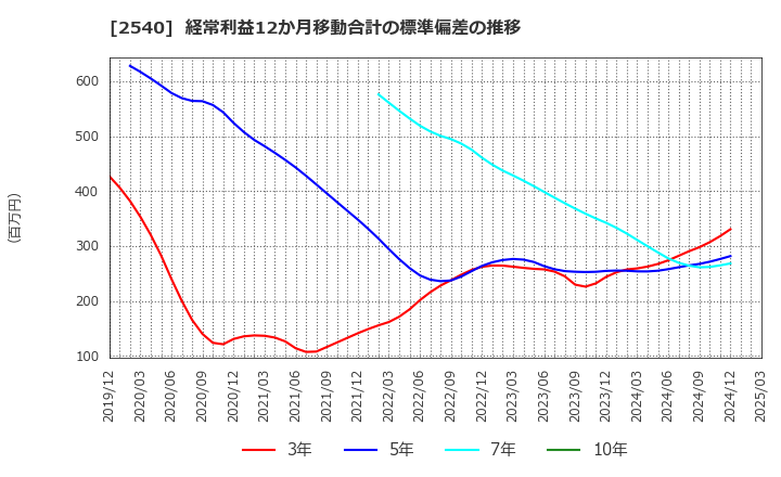2540 養命酒製造(株): 経常利益12か月移動合計の標準偏差の推移