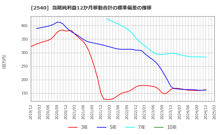 2540 養命酒製造(株): 当期純利益12か月移動合計の標準偏差の推移