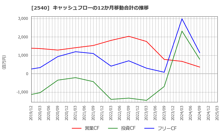2540 養命酒製造(株): キャッシュフローの12か月移動合計の推移