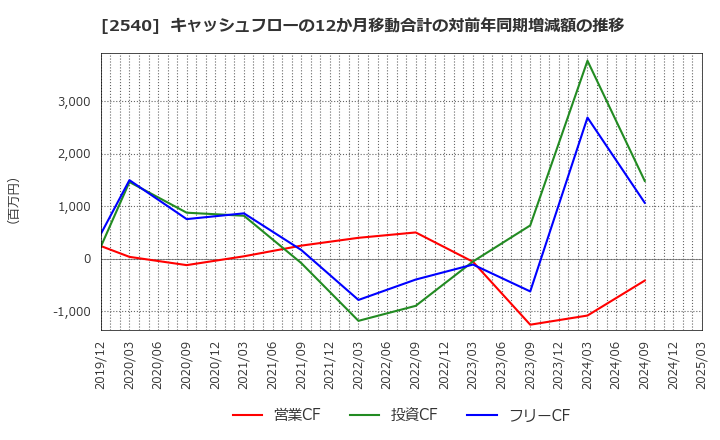 2540 養命酒製造(株): キャッシュフローの12か月移動合計の対前年同期増減額の推移
