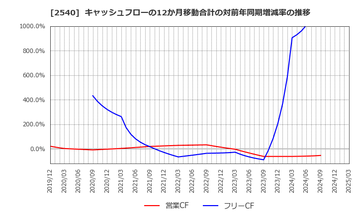 2540 養命酒製造(株): キャッシュフローの12か月移動合計の対前年同期増減率の推移
