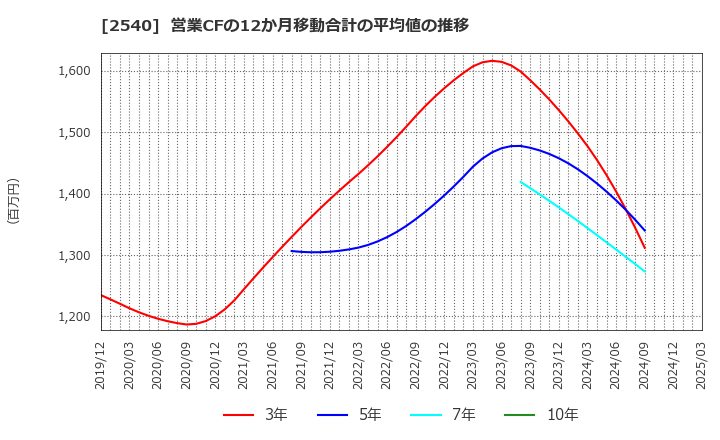 2540 養命酒製造(株): 営業CFの12か月移動合計の平均値の推移