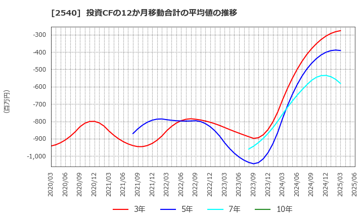 2540 養命酒製造(株): 投資CFの12か月移動合計の平均値の推移