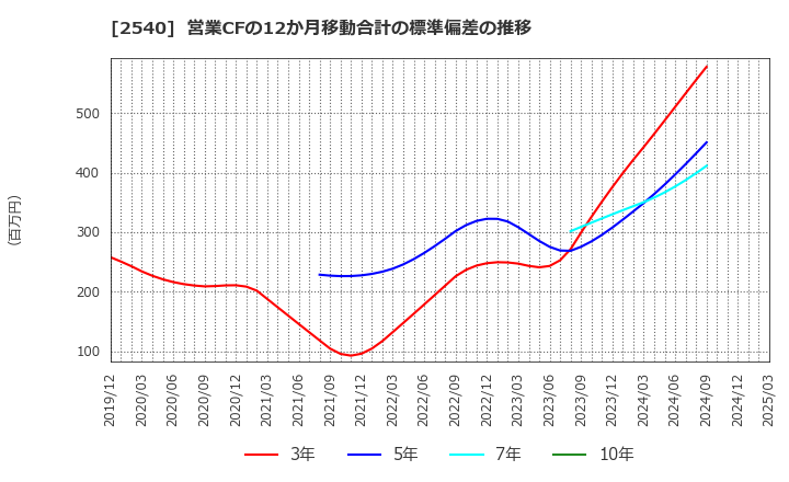 2540 養命酒製造(株): 営業CFの12か月移動合計の標準偏差の推移