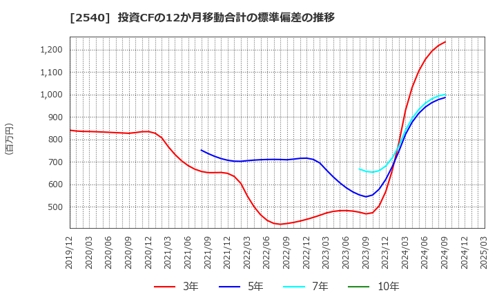 2540 養命酒製造(株): 投資CFの12か月移動合計の標準偏差の推移