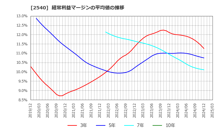 2540 養命酒製造(株): 経常利益マージンの平均値の推移