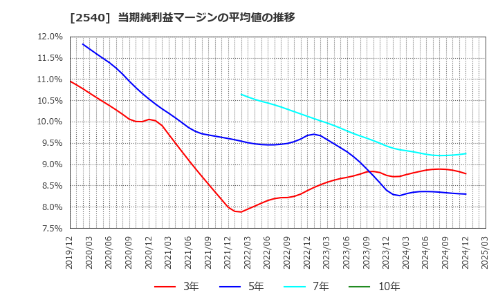 2540 養命酒製造(株): 当期純利益マージンの平均値の推移