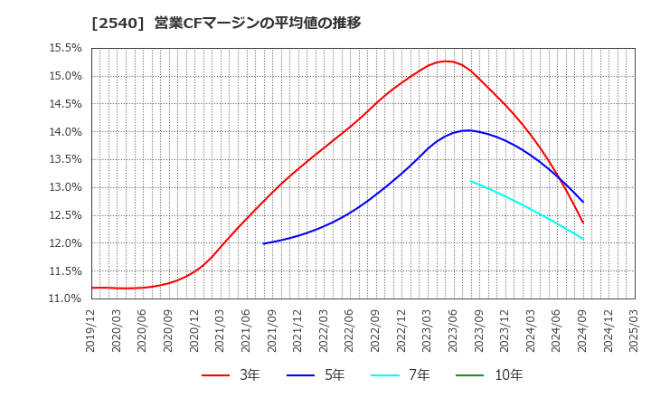 2540 養命酒製造(株): 営業CFマージンの平均値の推移