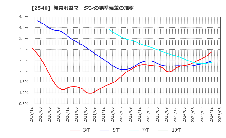 2540 養命酒製造(株): 経常利益マージンの標準偏差の推移