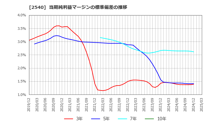 2540 養命酒製造(株): 当期純利益マージンの標準偏差の推移