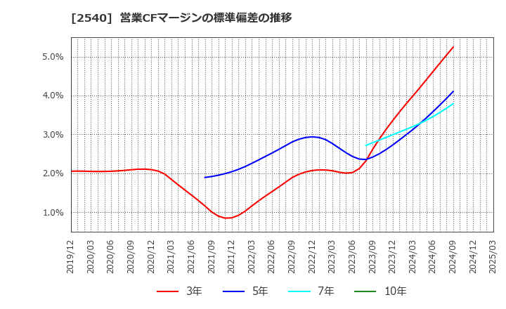 2540 養命酒製造(株): 営業CFマージンの標準偏差の推移