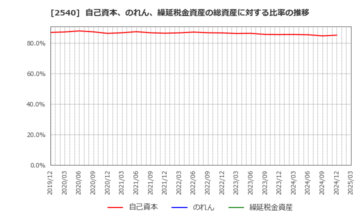 2540 養命酒製造(株): 自己資本、のれん、繰延税金資産の総資産に対する比率の推移