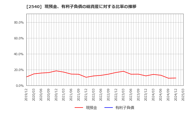2540 養命酒製造(株): 現預金、有利子負債の総資産に対する比率の推移