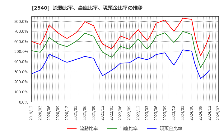2540 養命酒製造(株): 流動比率、当座比率、現預金比率の推移