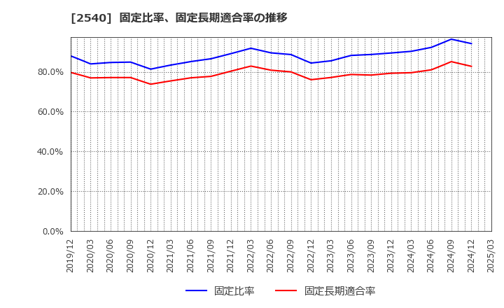 2540 養命酒製造(株): 固定比率、固定長期適合率の推移