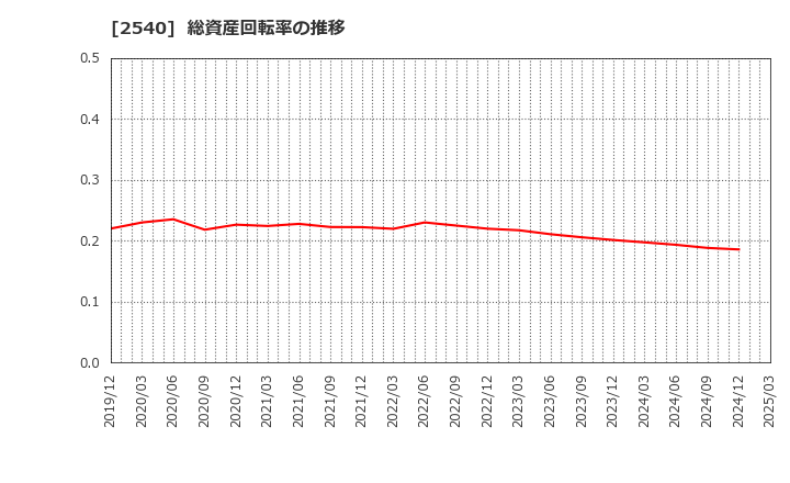 2540 養命酒製造(株): 総資産回転率の推移