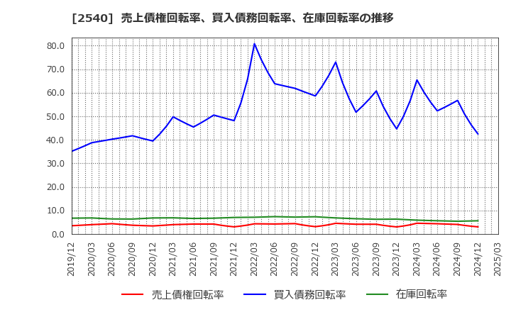 2540 養命酒製造(株): 売上債権回転率、買入債務回転率、在庫回転率の推移