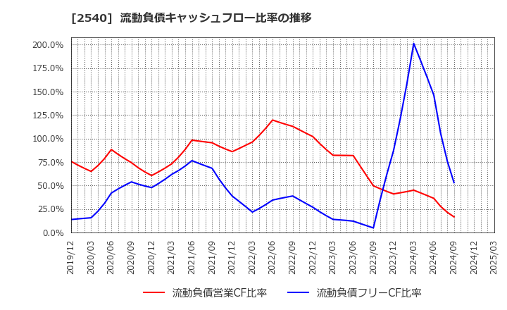2540 養命酒製造(株): 流動負債キャッシュフロー比率の推移