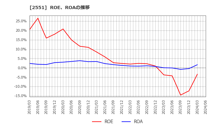 2551 マルサンアイ(株): ROE、ROAの推移