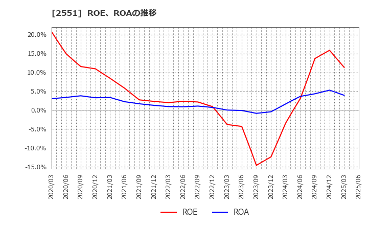 2551 マルサンアイ(株): ROE、ROAの推移