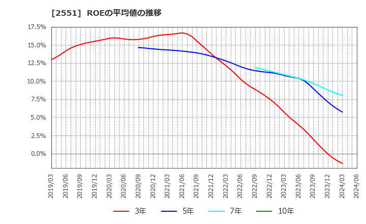 2551 マルサンアイ(株): ROEの平均値の推移
