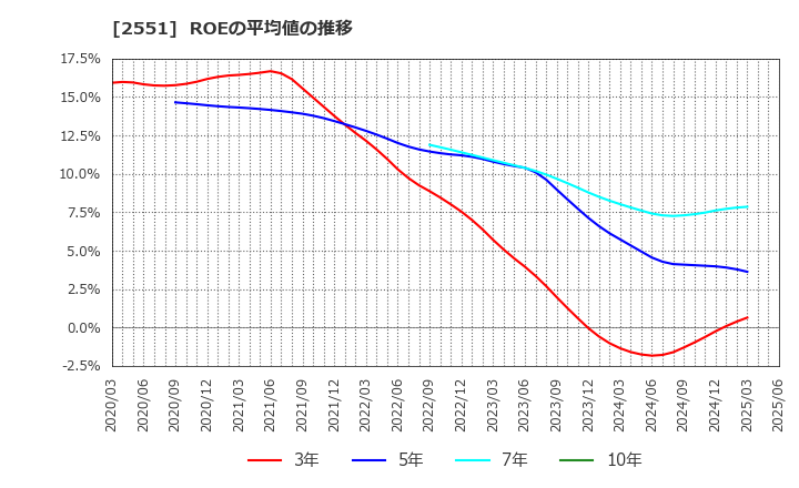 2551 マルサンアイ(株): ROEの平均値の推移