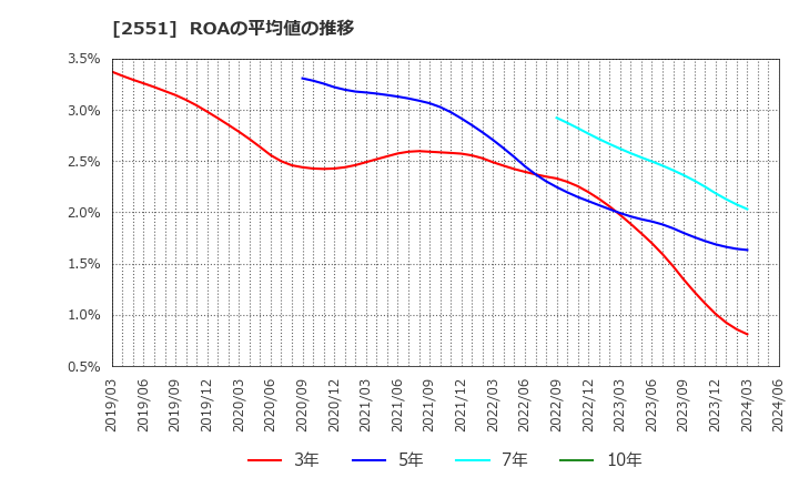 2551 マルサンアイ(株): ROAの平均値の推移