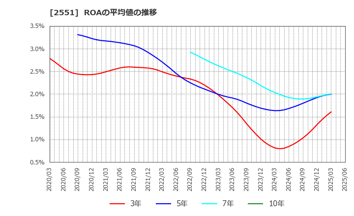 2551 マルサンアイ(株): ROAの平均値の推移