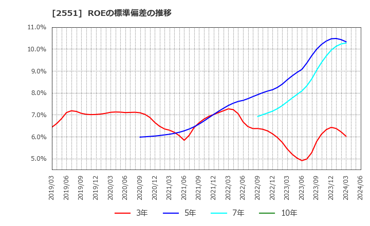 2551 マルサンアイ(株): ROEの標準偏差の推移