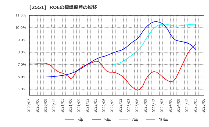 2551 マルサンアイ(株): ROEの標準偏差の推移