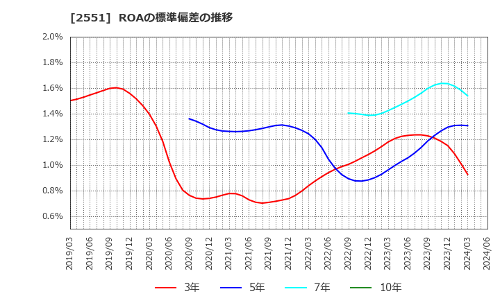 2551 マルサンアイ(株): ROAの標準偏差の推移