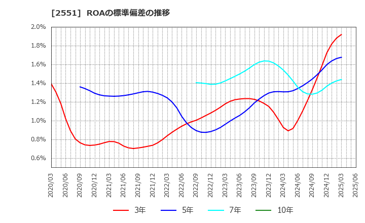 2551 マルサンアイ(株): ROAの標準偏差の推移