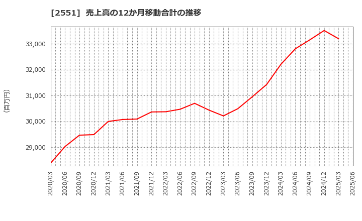 2551 マルサンアイ(株): 売上高の12か月移動合計の推移