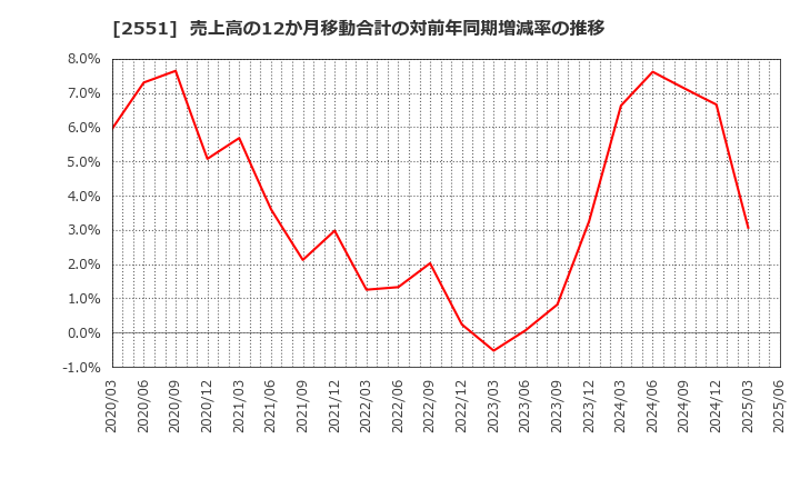 2551 マルサンアイ(株): 売上高の12か月移動合計の対前年同期増減率の推移