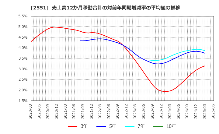 2551 マルサンアイ(株): 売上高12か月移動合計の対前年同期増減率の平均値の推移