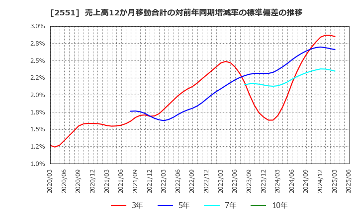 2551 マルサンアイ(株): 売上高12か月移動合計の対前年同期増減率の標準偏差の推移