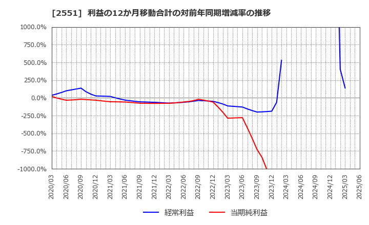 2551 マルサンアイ(株): 利益の12か月移動合計の対前年同期増減率の推移