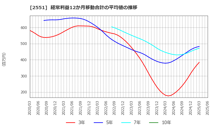 2551 マルサンアイ(株): 経常利益12か月移動合計の平均値の推移