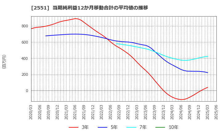 2551 マルサンアイ(株): 当期純利益12か月移動合計の平均値の推移