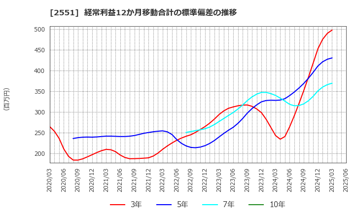 2551 マルサンアイ(株): 経常利益12か月移動合計の標準偏差の推移