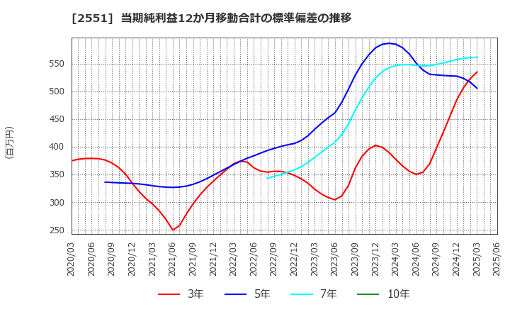 2551 マルサンアイ(株): 当期純利益12か月移動合計の標準偏差の推移