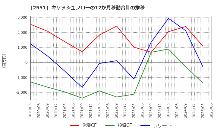 2551 マルサンアイ(株): キャッシュフローの12か月移動合計の推移