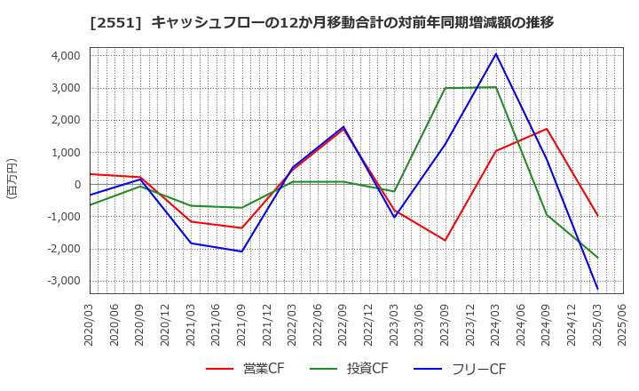 2551 マルサンアイ(株): キャッシュフローの12か月移動合計の対前年同期増減額の推移