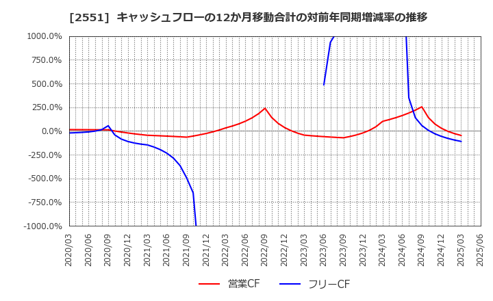 2551 マルサンアイ(株): キャッシュフローの12か月移動合計の対前年同期増減率の推移