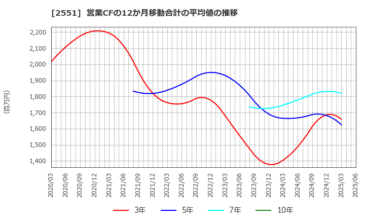 2551 マルサンアイ(株): 営業CFの12か月移動合計の平均値の推移