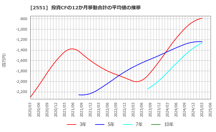 2551 マルサンアイ(株): 投資CFの12か月移動合計の平均値の推移