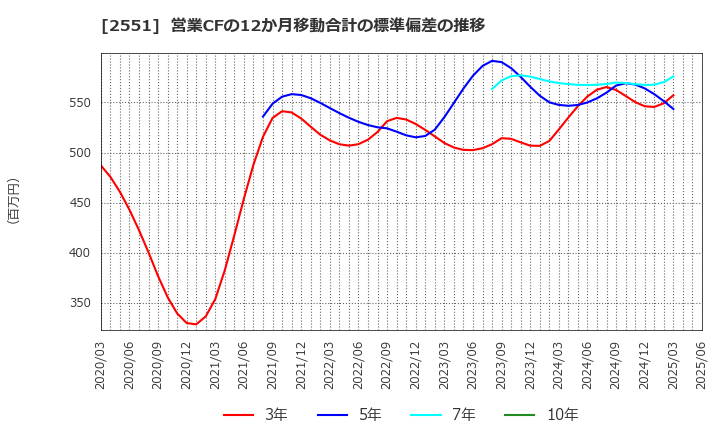 2551 マルサンアイ(株): 営業CFの12か月移動合計の標準偏差の推移