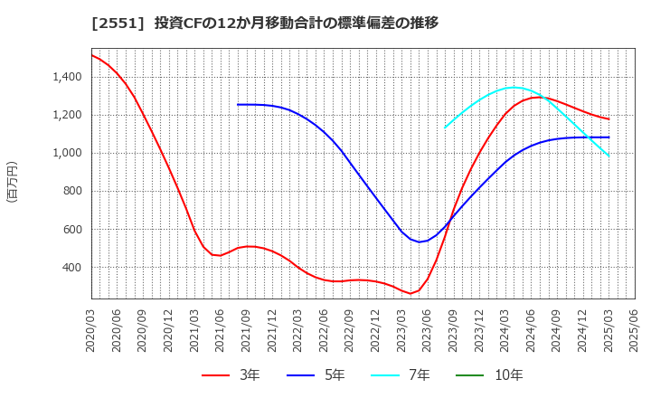 2551 マルサンアイ(株): 投資CFの12か月移動合計の標準偏差の推移